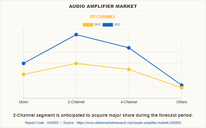 Audio Amplifier Market by channel