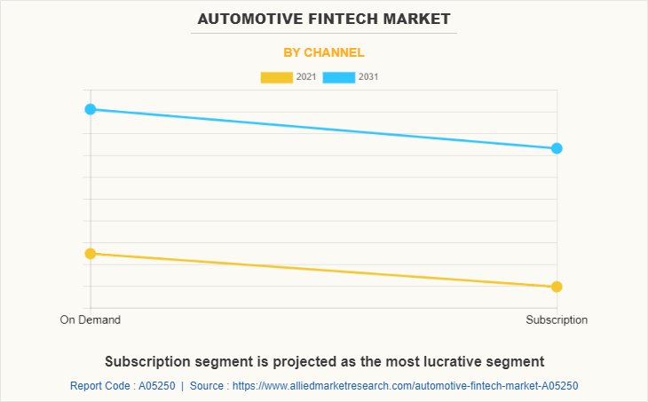 Automotive Fintech Market