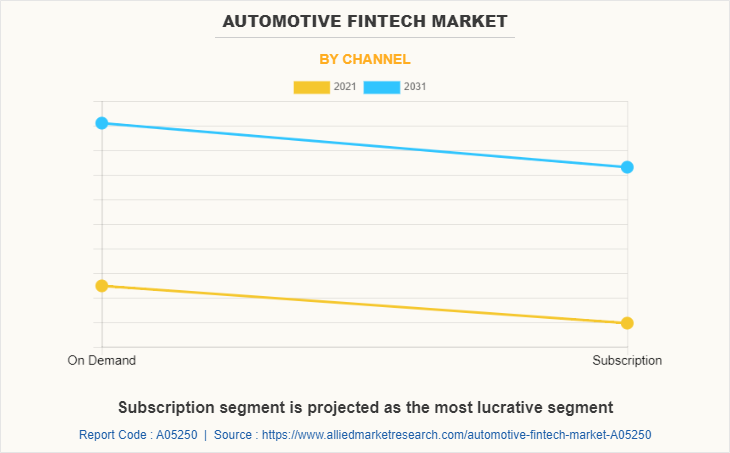 Automotive Fintech Market by Channel