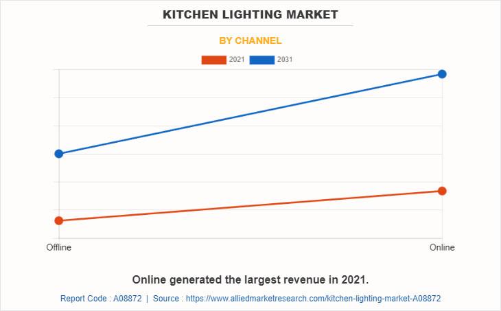 Kitchen Lighting Market by Channel