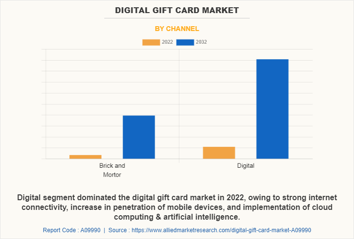 Digital Gift Card Market by Channel