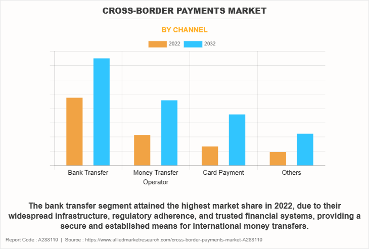 Cross-border Payments Market by Channel