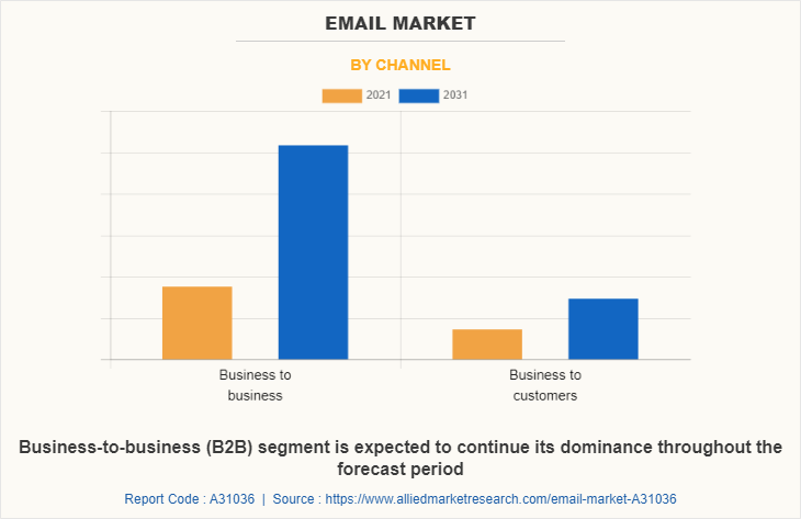 Email Marketing Software Market by Channel