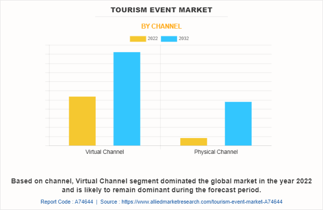 Tourism Event Market by Channel