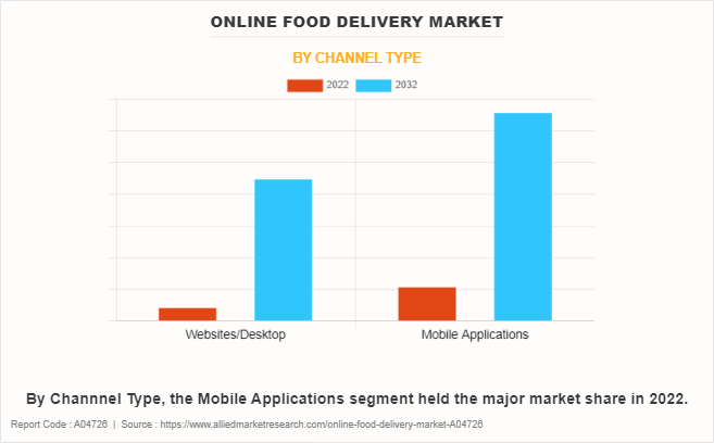 Online Food Delivery Market by Channel Type