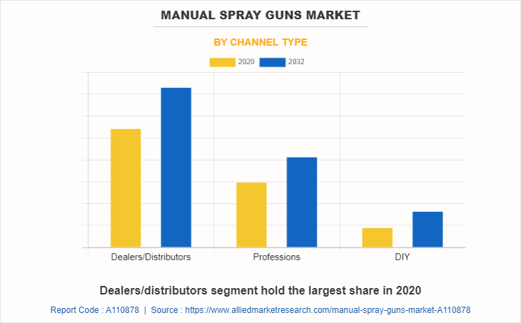 Manual Spray Guns Market by Channel Type