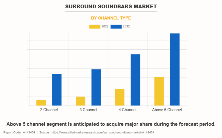 Surround Soundbars Market by Channel Type