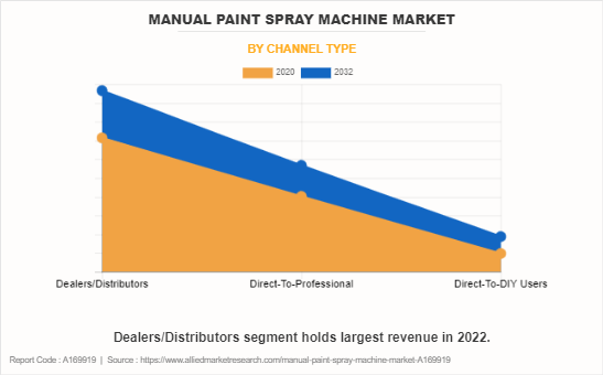 Manual Paint Spray Machine Market by Channel Type