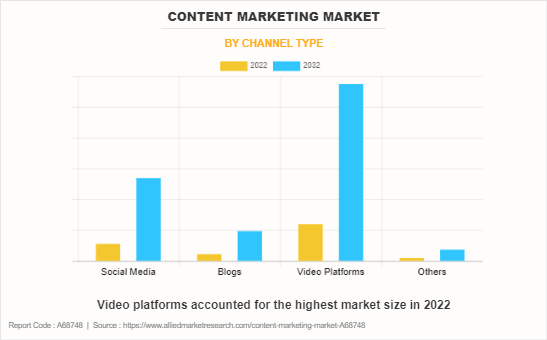 Content marketing Market by Channel Type