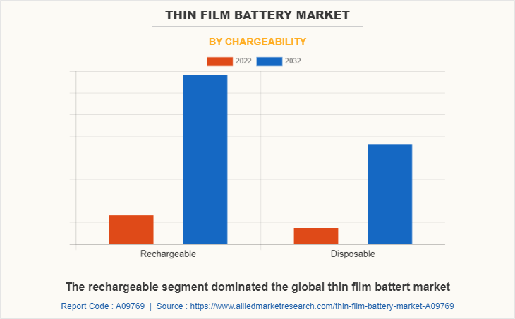 Thin Film Battery Market by Chargeability