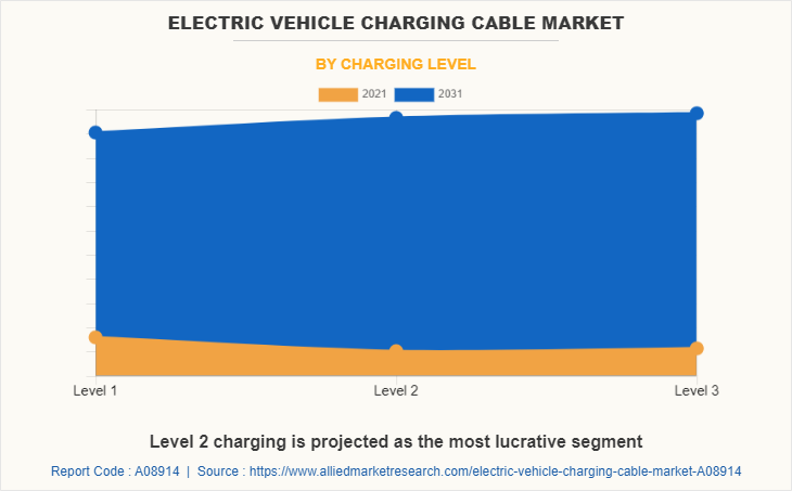 Electric Vehicle Charging Cable Market by Charging Level