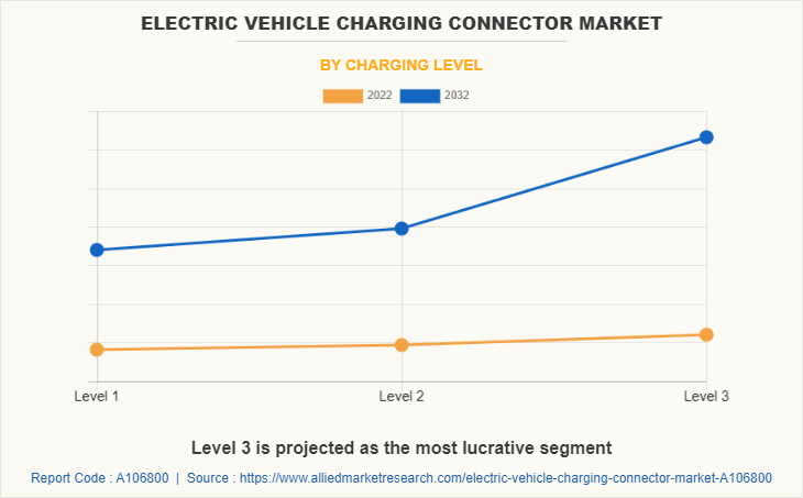 Electric Vehicle Charging Connector Market by Charging Level