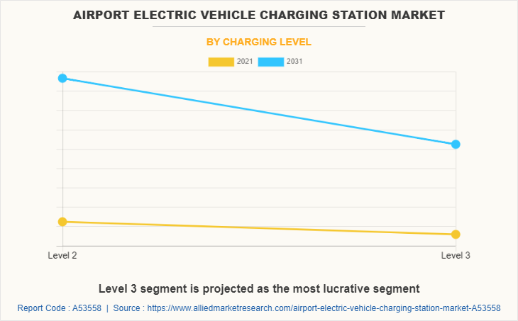Airport Electric Vehicle Charging Station Market by Charging level