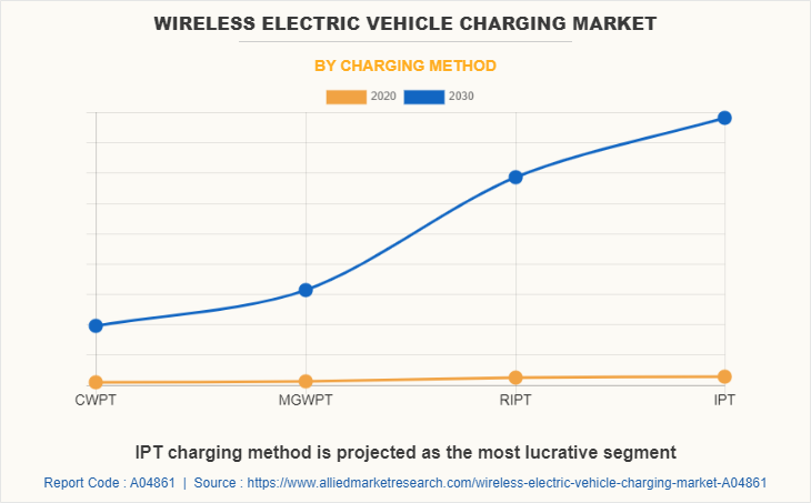 Wireless Electric Vehicle Charging Market by Charging Method