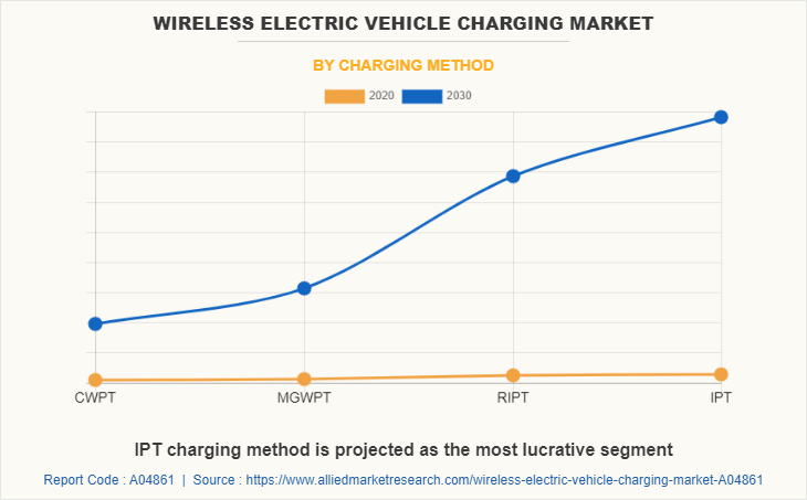 Wireless Electric Vehicle Charging Market