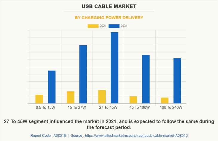 USB Cable Market by Charging Power Delivery