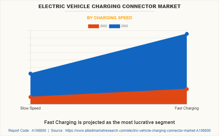 Electric Vehicle Charging Connector Market by Charging Speed