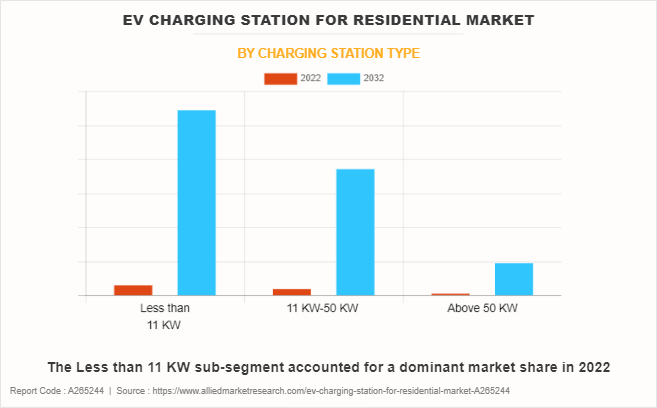 Residential EV Charging Station Market by Charging Station Type