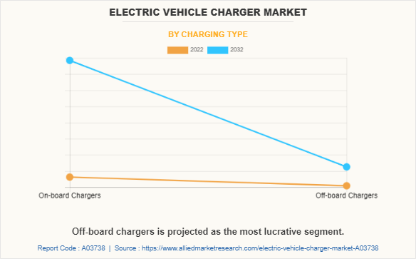 Electric Vehicle Charger Market by Charging Type