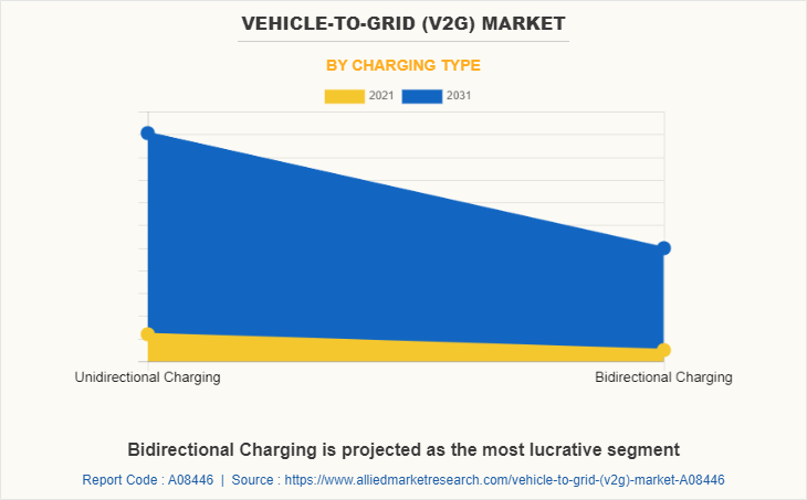 Vehicle-To-Grid (V2G) Market by Charging Type