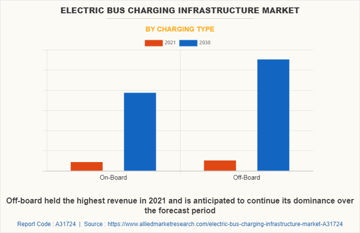 Electric Bus Charging Infrastructure Market by Charging Type