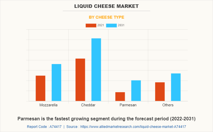 Liquid Cheese Market by Cheese Type