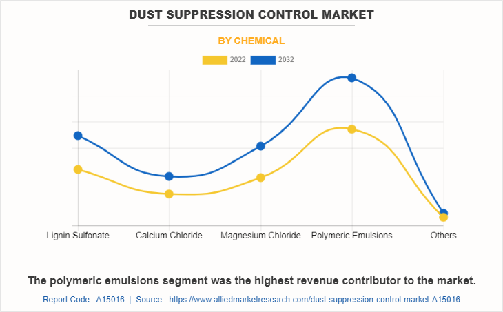 Dust Suppression Control Market by Chemical