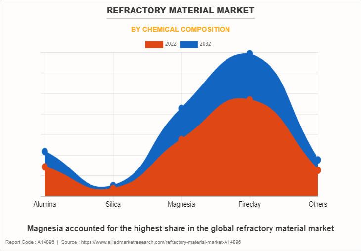 Refractory Material Market by Chemical Composition