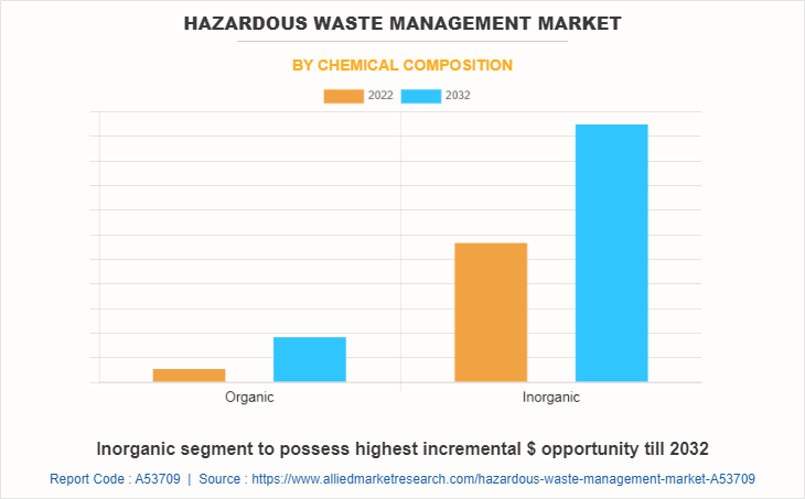 Hazardous Waste Management Market by Chemical Composition