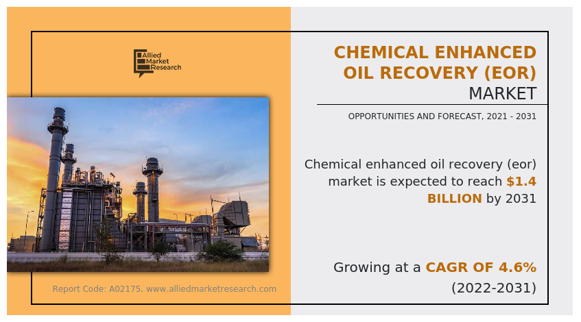 Chemical Enhanced Oil Recovery (EOR) Market Size Share