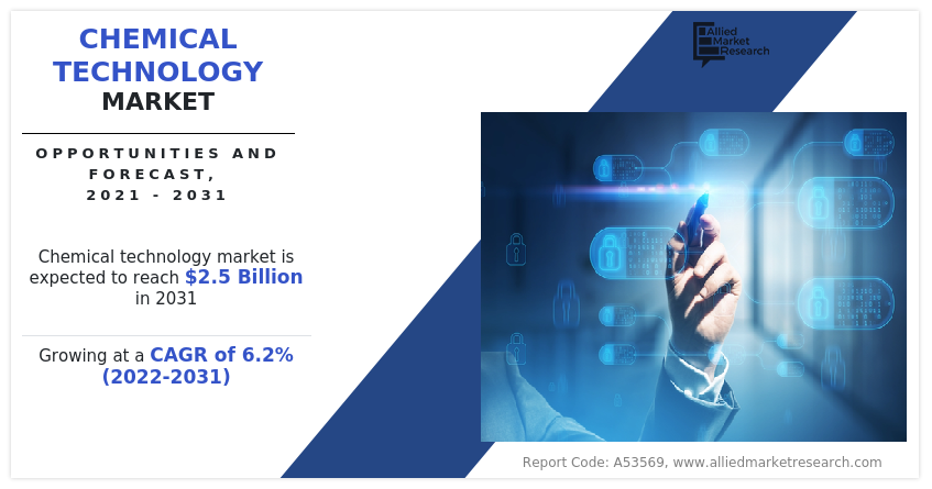 Chemical Technology Market