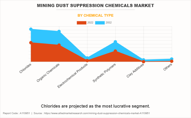 Mining Dust Suppression Chemicals Market by Chemical Type