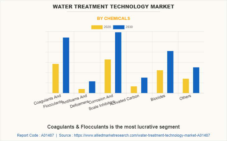 Water Treatment Technology Market by Chemicals