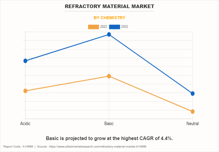 Refractory Material Market by Chemistry