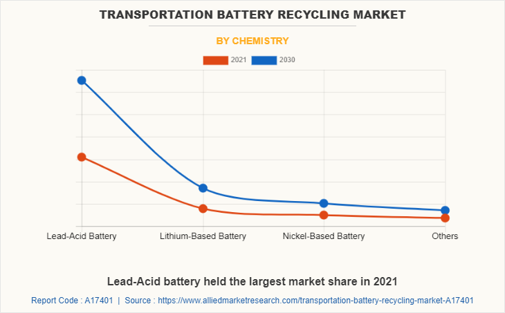 Transportation Battery Recycling Market by Chemistry
