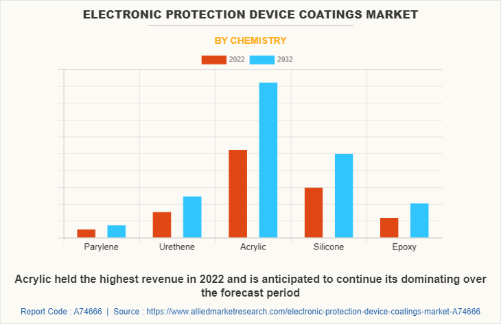 Electronic Protection Device Coatings Market by Chemistry