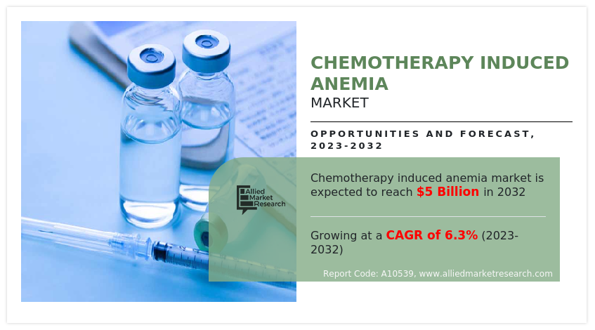 Chemotherapy Induced Anemia Market