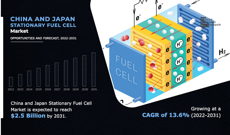 China-and-Japan-Stationary-Fuel-Cell-Market.jpg