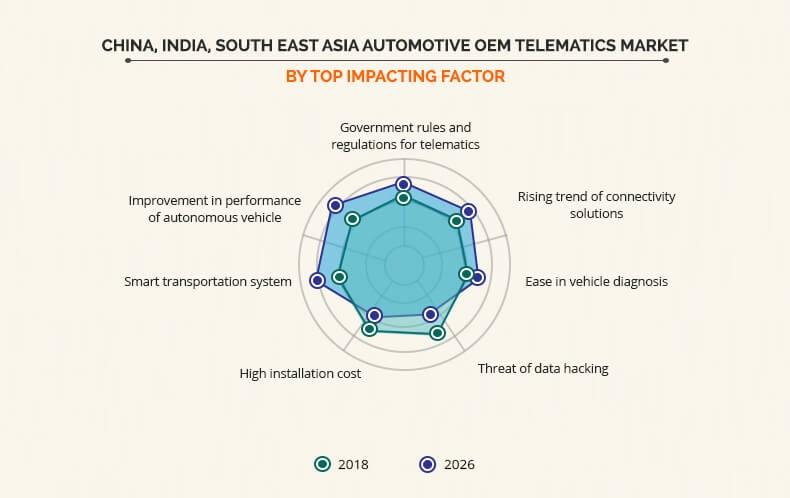 China, India and Southeast Asia Automotive OEM Telematics Market Top Impacting Factor 