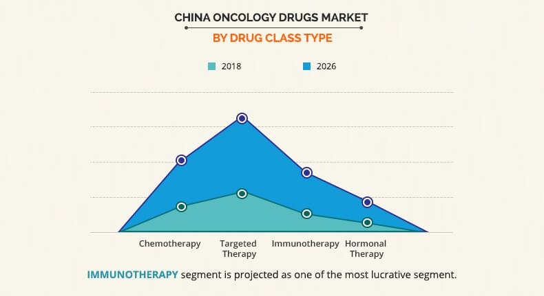 China Oncology Drugs Market by Drug class type