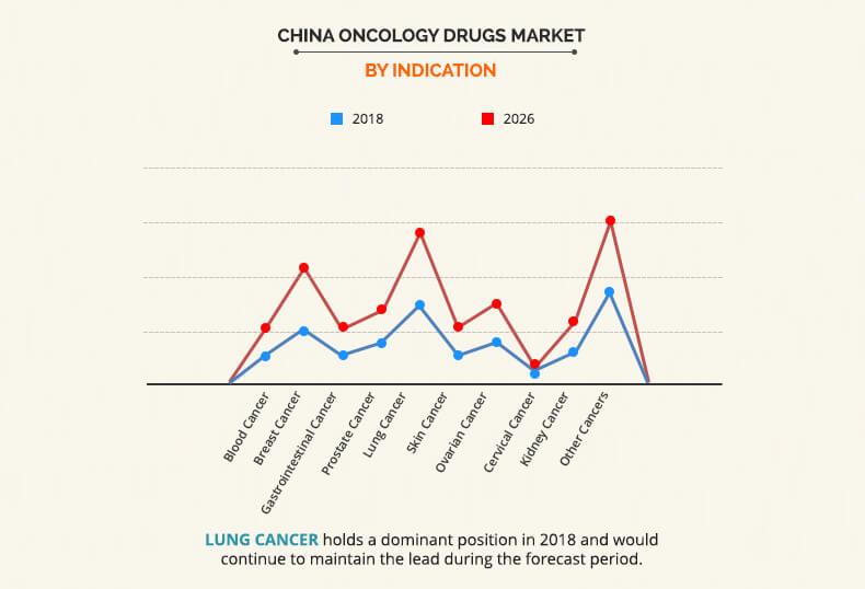 China Oncology Drugs Market by Indication