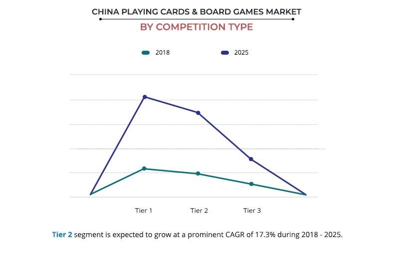 China Playing Cards & Board Games Market By Competition Type