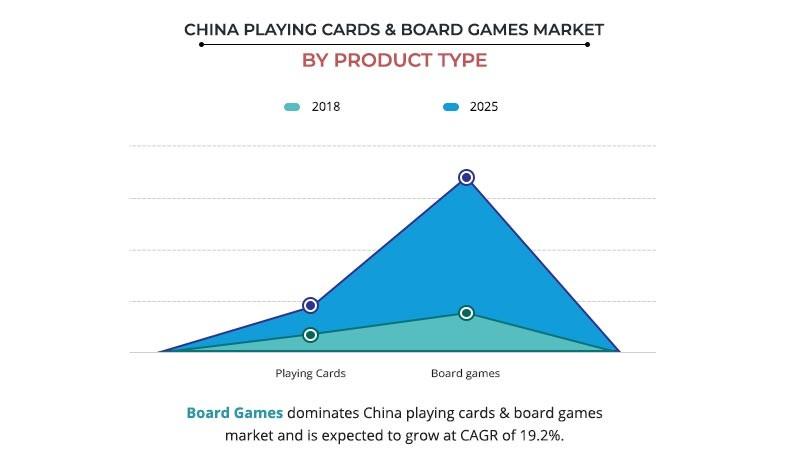 China Playing Cards & Board Games Market By Product Type