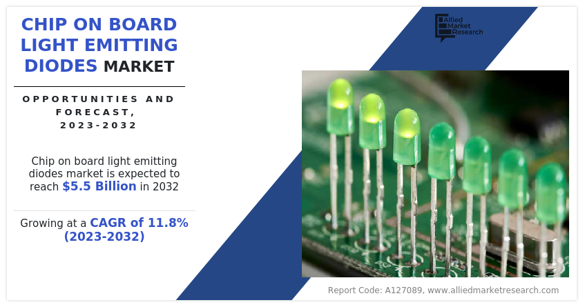 Chip On Board Light Emitting Diodes Market Insights
