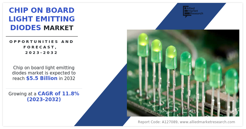 Chip On Board Light Emitting Diodes Market