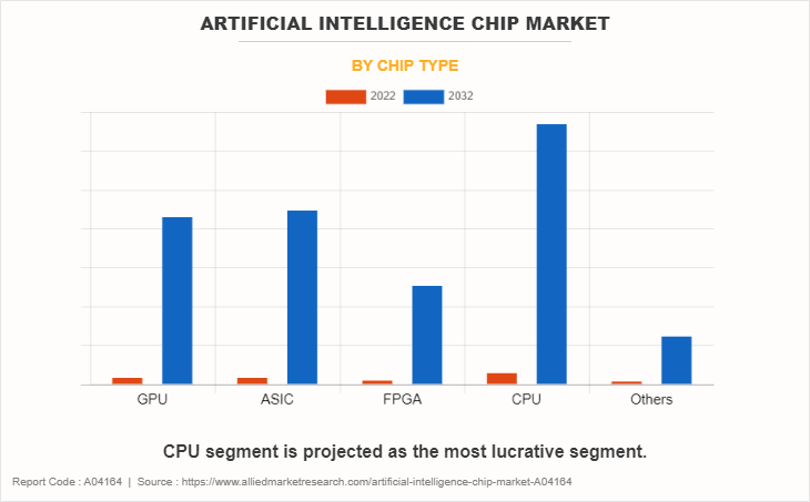 Artificial Intelligence Chip Market by Chip Type