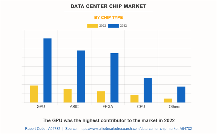 Data Center Chip Market by Chip Type