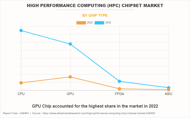 High Performance Computing (HPC) Chipset Market by Chip Type