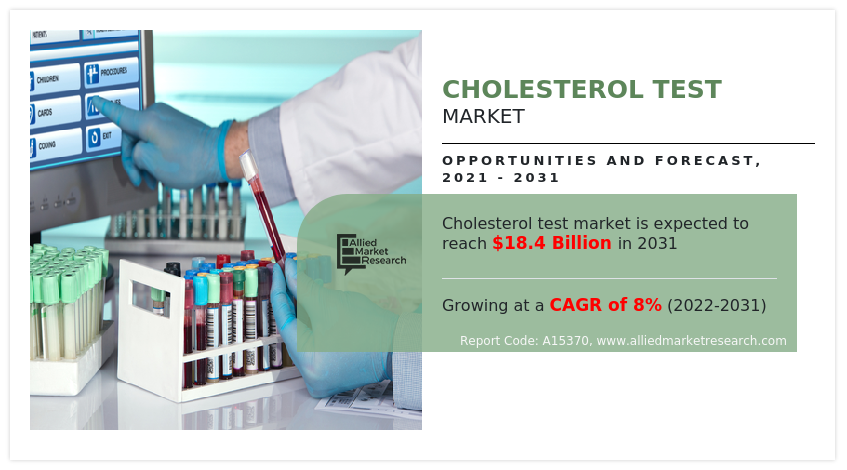 Cholesterol Test Market
