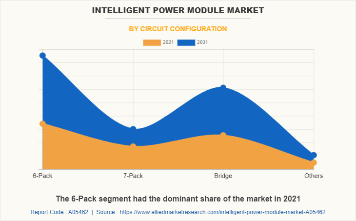 Intelligent Power Module Market by Circuit Configuration